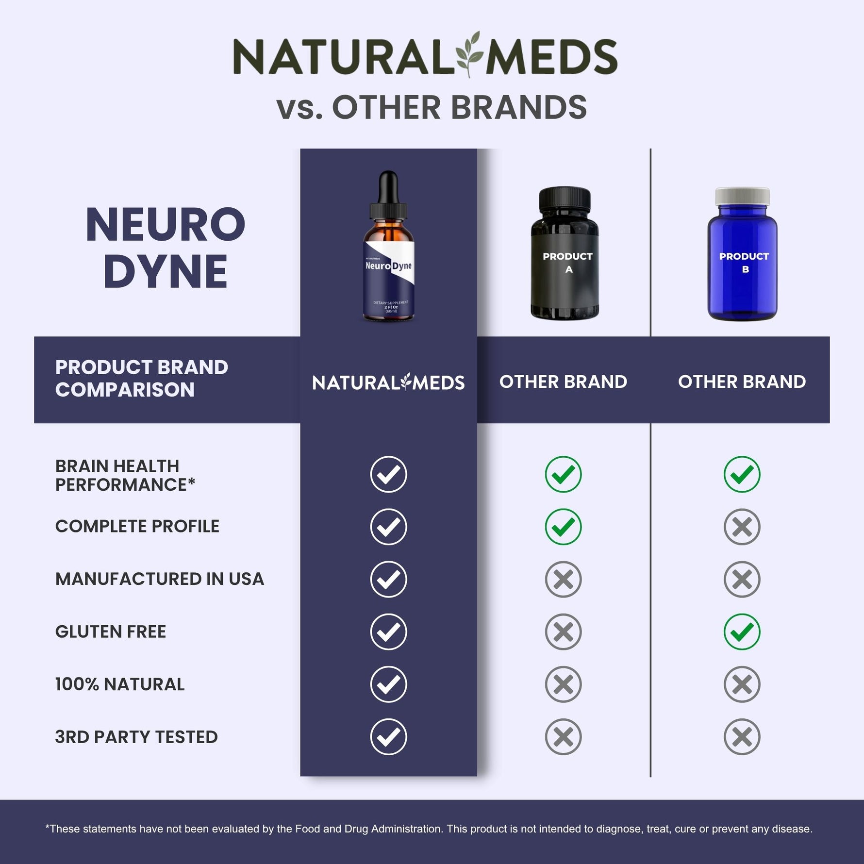 Neurodyne | Dietary Supplement product information